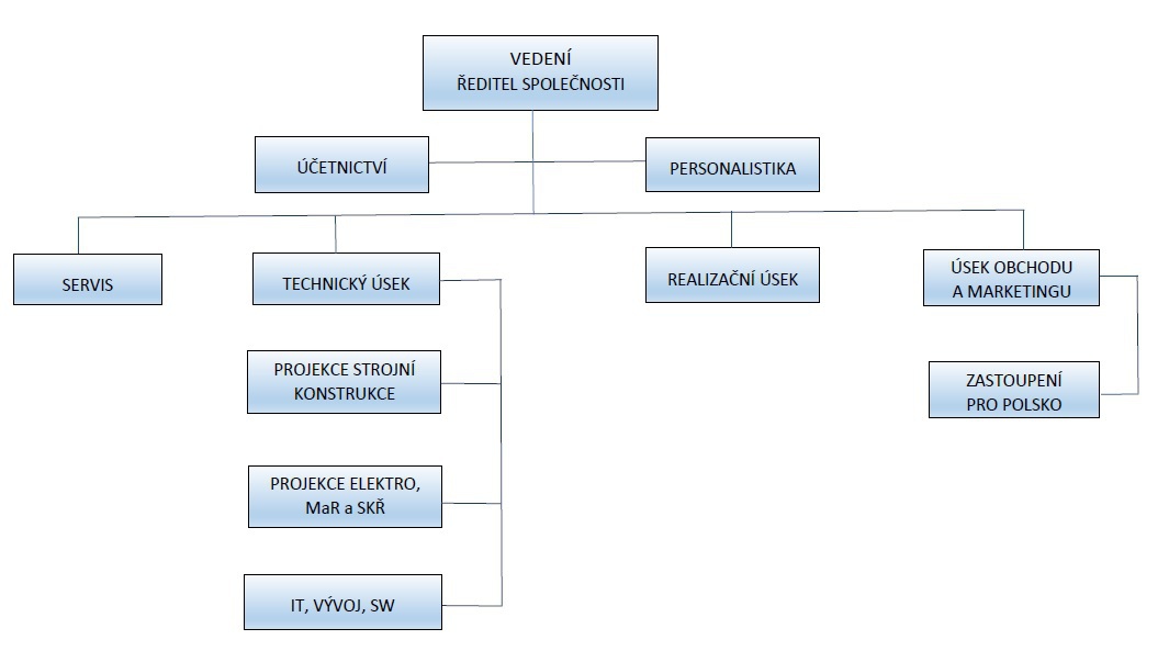 organizan_schma